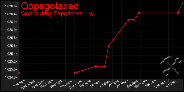 Last 7 Days Graph of Oopsgotaxed