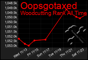 Total Graph of Oopsgotaxed