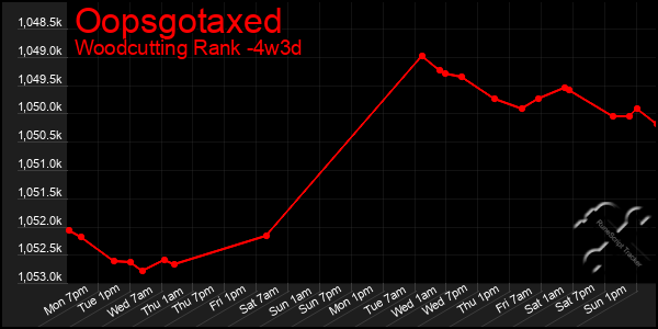 Last 31 Days Graph of Oopsgotaxed