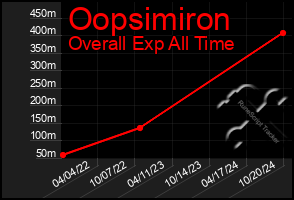 Total Graph of Oopsimiron