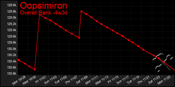 Last 31 Days Graph of Oopsimiron