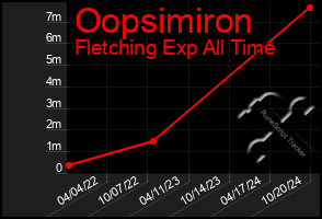 Total Graph of Oopsimiron