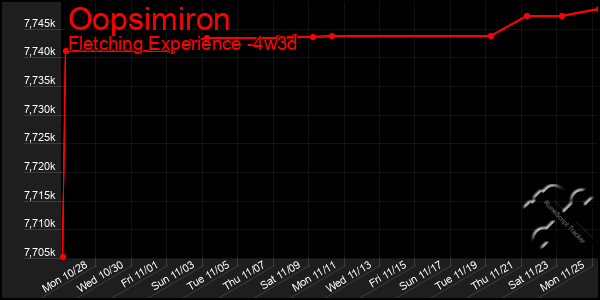 Last 31 Days Graph of Oopsimiron