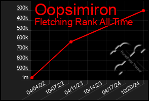 Total Graph of Oopsimiron