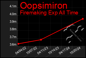 Total Graph of Oopsimiron