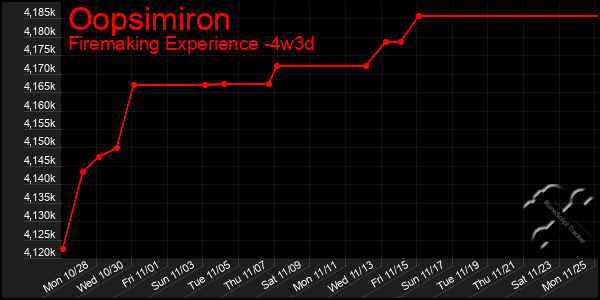 Last 31 Days Graph of Oopsimiron