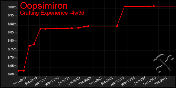 Last 31 Days Graph of Oopsimiron