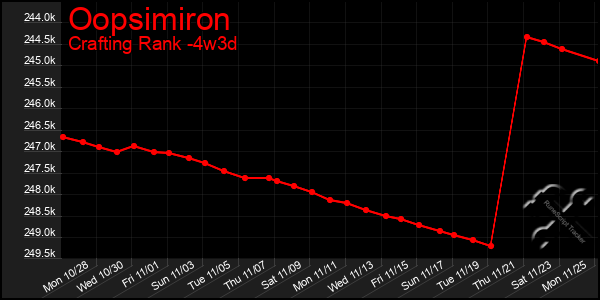 Last 31 Days Graph of Oopsimiron