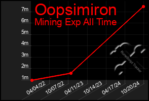 Total Graph of Oopsimiron