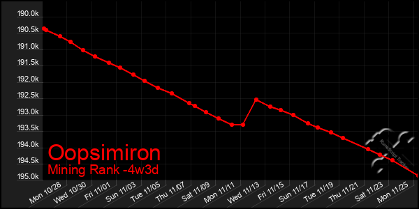 Last 31 Days Graph of Oopsimiron