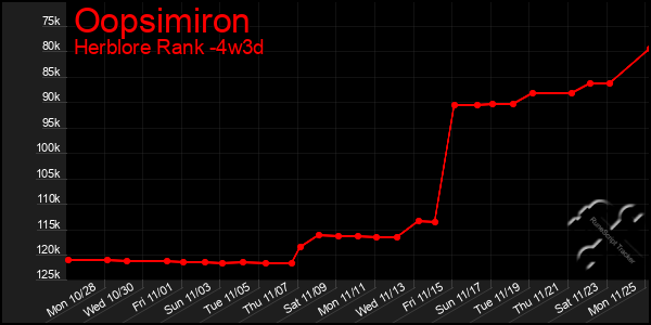 Last 31 Days Graph of Oopsimiron