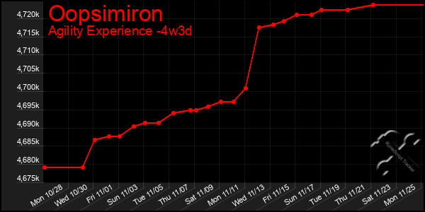 Last 31 Days Graph of Oopsimiron