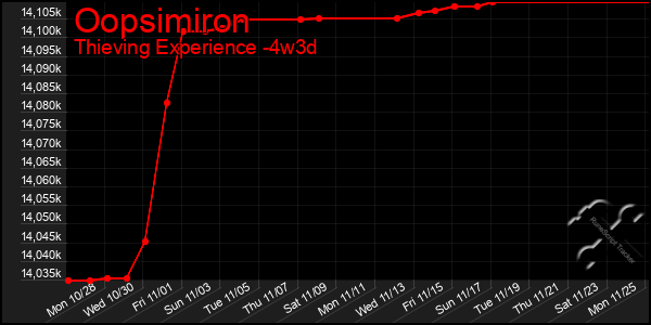 Last 31 Days Graph of Oopsimiron