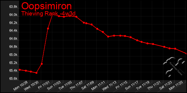 Last 31 Days Graph of Oopsimiron