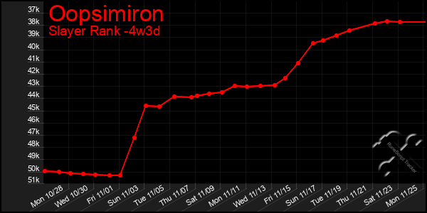 Last 31 Days Graph of Oopsimiron