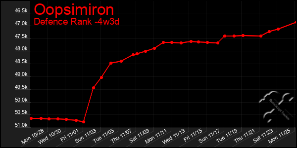 Last 31 Days Graph of Oopsimiron