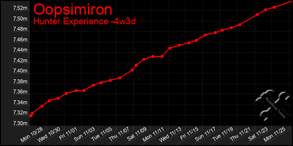 Last 31 Days Graph of Oopsimiron