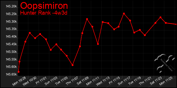 Last 31 Days Graph of Oopsimiron