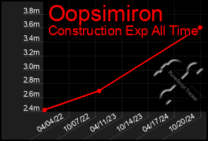 Total Graph of Oopsimiron