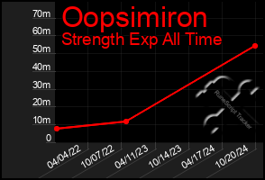 Total Graph of Oopsimiron