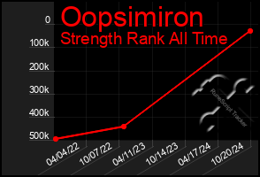 Total Graph of Oopsimiron