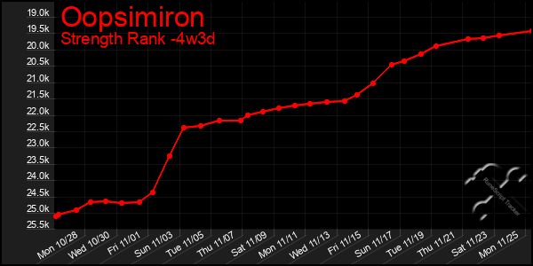 Last 31 Days Graph of Oopsimiron