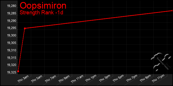 Last 24 Hours Graph of Oopsimiron