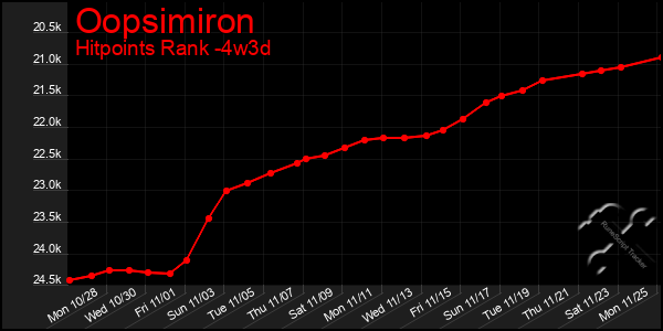 Last 31 Days Graph of Oopsimiron