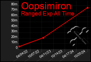 Total Graph of Oopsimiron