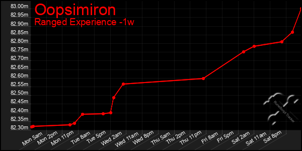 Last 7 Days Graph of Oopsimiron