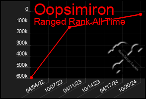 Total Graph of Oopsimiron