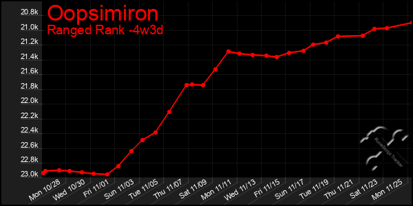 Last 31 Days Graph of Oopsimiron