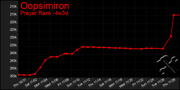 Last 31 Days Graph of Oopsimiron