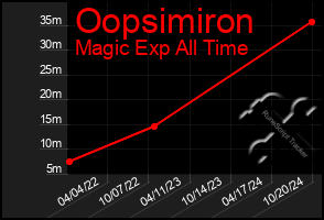 Total Graph of Oopsimiron