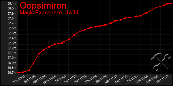 Last 31 Days Graph of Oopsimiron