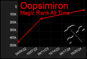 Total Graph of Oopsimiron