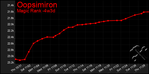 Last 31 Days Graph of Oopsimiron