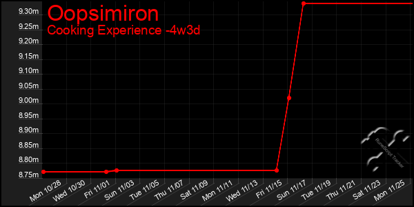 Last 31 Days Graph of Oopsimiron