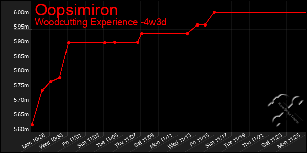 Last 31 Days Graph of Oopsimiron