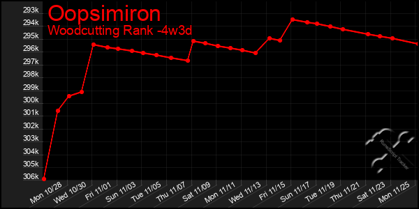 Last 31 Days Graph of Oopsimiron