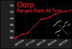 Total Graph of Oorp