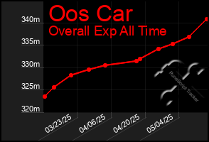 Total Graph of Oos Car