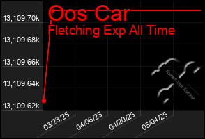 Total Graph of Oos Car