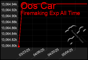 Total Graph of Oos Car