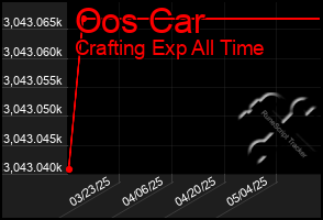 Total Graph of Oos Car