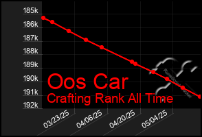 Total Graph of Oos Car