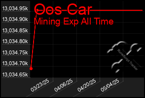 Total Graph of Oos Car