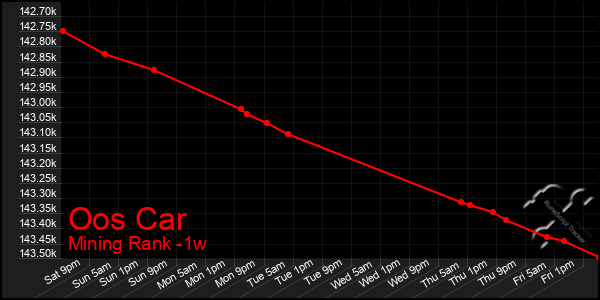 Last 7 Days Graph of Oos Car