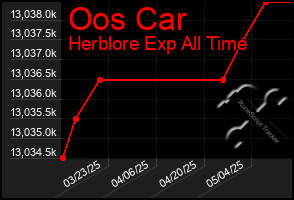 Total Graph of Oos Car