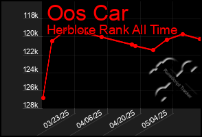 Total Graph of Oos Car